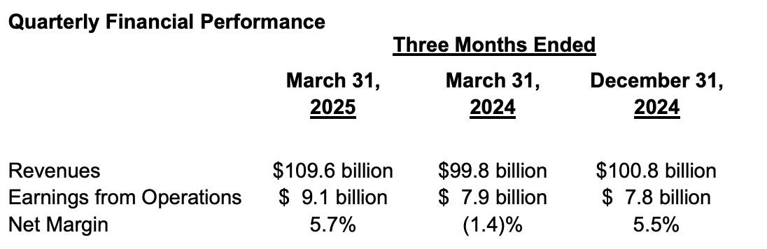 Source: UnitedHealth Group, Q1 FY2025 Report